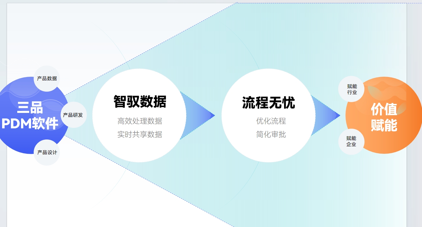 三品PDM優(yōu)勢(shì)