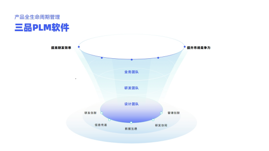 三品PLM軟件有哪些
