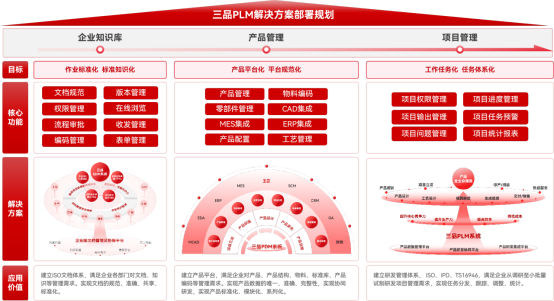 三品PLM軍工行業(yè)解決方案