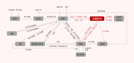 PLM系統(tǒng)集成