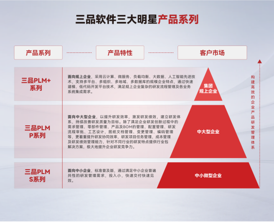 三品PLM系統(tǒng) 三品PLM系統(tǒng)