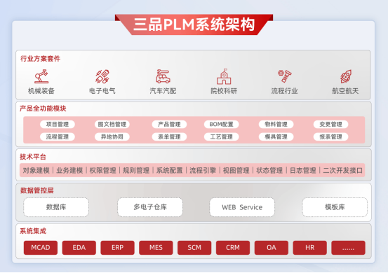 三品PLM系統(tǒng) 三品PLM系統(tǒng)