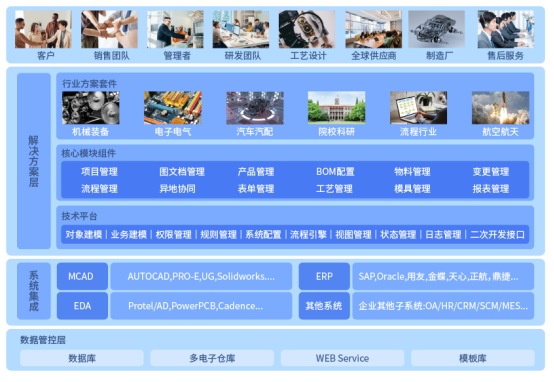 什么是PLM產(chǎn)品生命周期管理系統(tǒng)