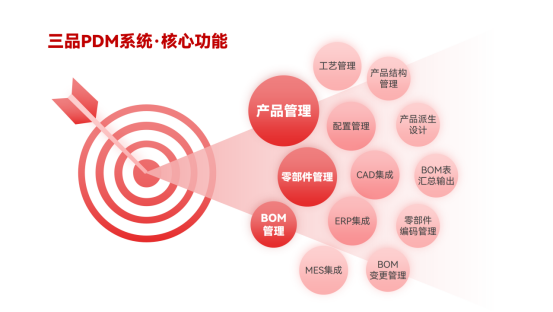 三品PDM系統(tǒng)