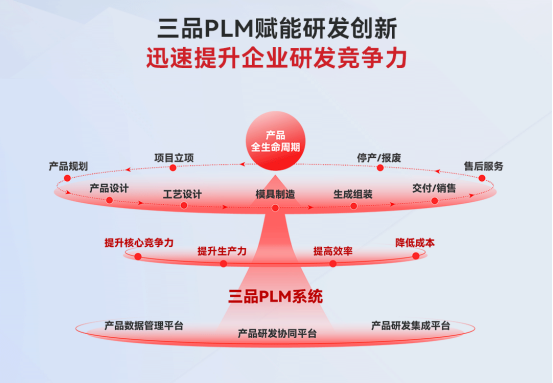 PLM產(chǎn)品生命周期管理系統(tǒng) PLM產(chǎn)品生命周期管理系統(tǒng)