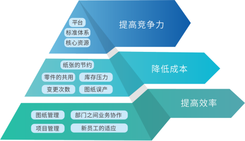 三品圖紙管理系統(tǒng)價值 三品圖紙管理系統(tǒng)價值