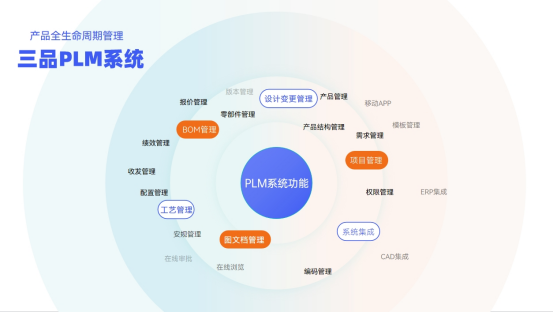 三品PLM研發(fā)管理系統(tǒng) 三品PLM研發(fā)管理系統(tǒng)